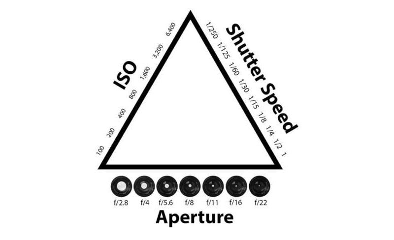 Exposure triangle diagram showing the relationship between ISO, shutter speed, and aperture.